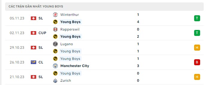 Phong độ Young Boys 5 trận gần nhất