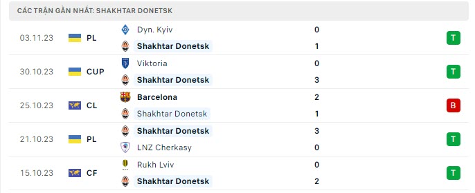 Phong độ Shakhtar Donetsk 5 trận gần nhất