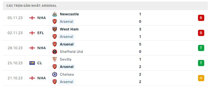 Phong độ Arsenal 5 trận gần nhất