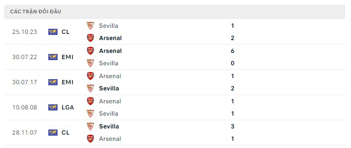 Lịch sử đối đầu Arsenal vs Sevilla