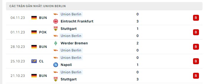 Phong độ Union Berlin 5 trận gần nhất