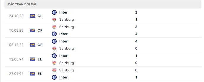 Lịch sử đối đầu Salzburg vs Inter Milan