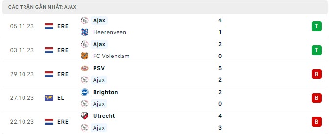 Phong độ Ajax 5 trận gần nhất
