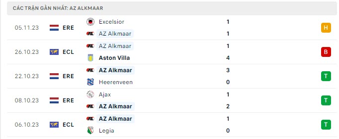Phong độ AZ Alkmaar 5 trận gần nhất