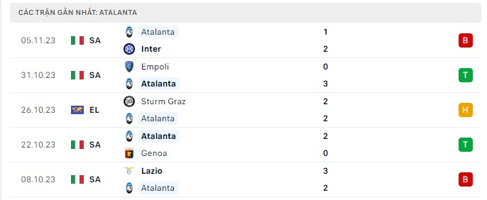 Phong độ Atalanta 5 trận gần nhất