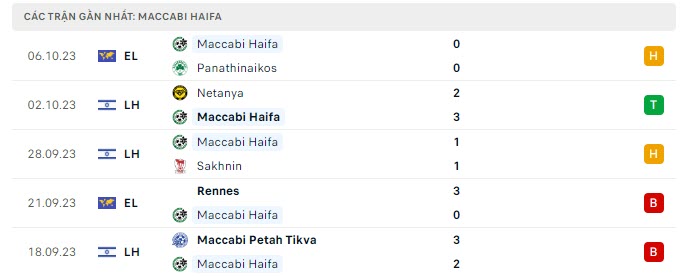 Phong độ Maccabi Haifa 5 trận gần nhất