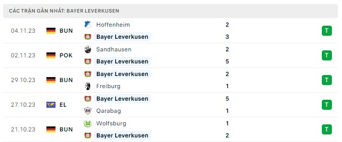 Phong độ Leverkusen 5 trận gần nhất