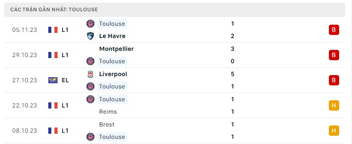 Phong độ Toulouse 5 trận gần nhất