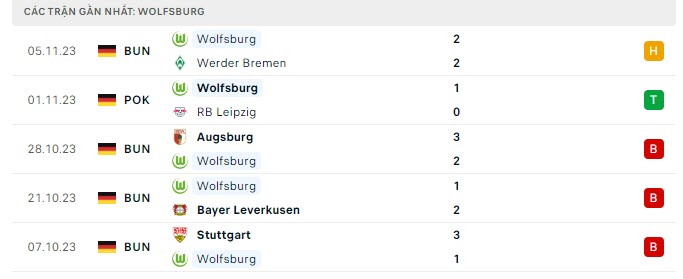 Phong độ Wolfsburg 5 trận gần nhất