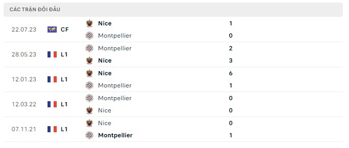 Lịch sử đối đầu Montpellier vs Nice