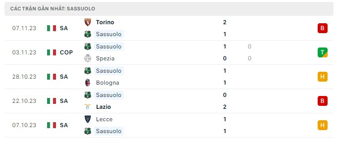 Phong độ Sassuolo 5 trận gần nhất