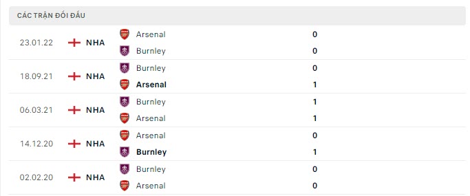 Lịch sử đối đầu Arsenal vs Burnley