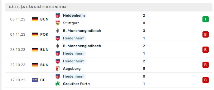Phong độ Heidenheim 5 trận gần nhất