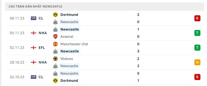 Phong độ Newcastle 5 trận gần nhất