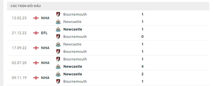 Lịch sử đối đầu Bournemouth vs Newcastle