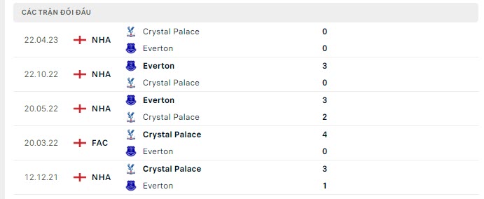 Lịch sử đối đầu Crystal Palace vs Everton