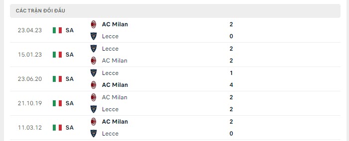 Lịch sử đối đầu Lecce vs AC Milan