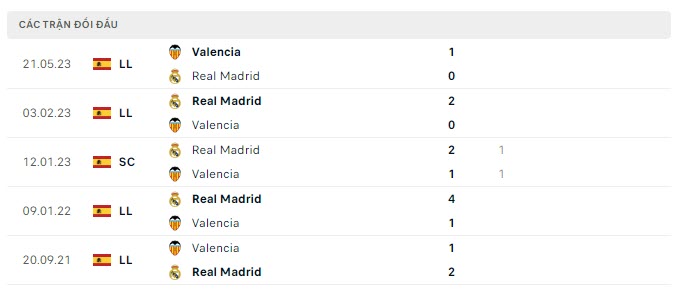 Lịch sử đối đầu Real Madrid vs Valencia