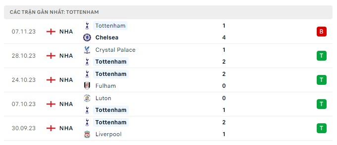 Phong độ Tottenham 5 trận gần nhất
