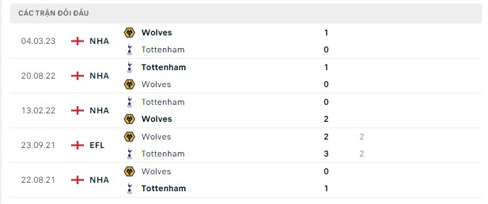 Lịch sử đối đầu Wolves vs Tottenham