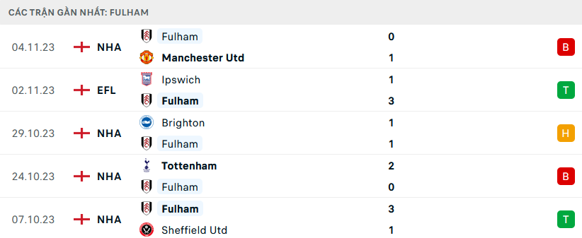 Phong độ Fulham 5 trận gần nhất