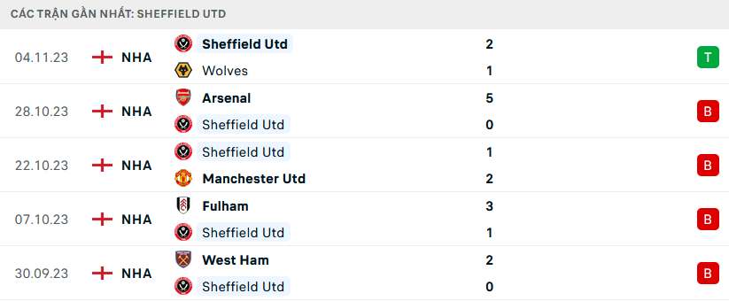 Phong độ Sheffield United 5 trận gần nhất