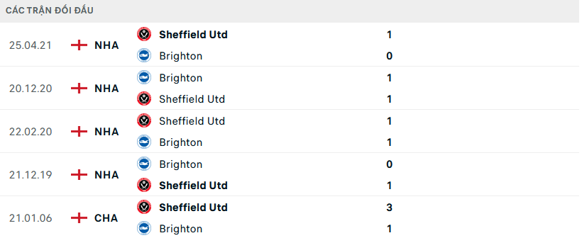 Lịch sử đối đầu Brighton vs Sheffield United