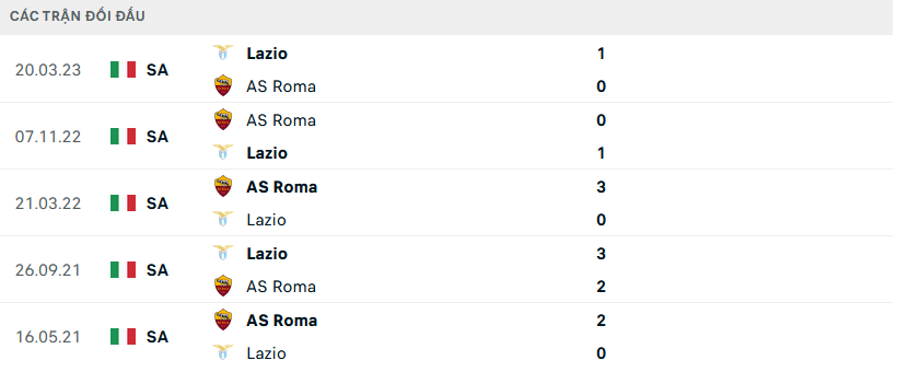 Lịch sử đối đầu Lazio vs AS Roma