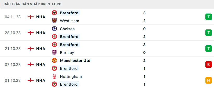 Phong độ Brentford 5 trận gần nhất