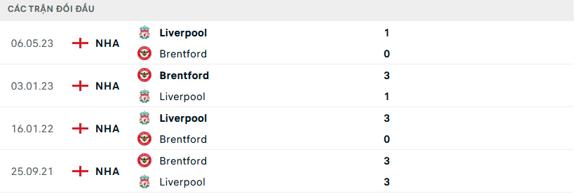 Lịch sử đối đầu Liverpool vs Brentford