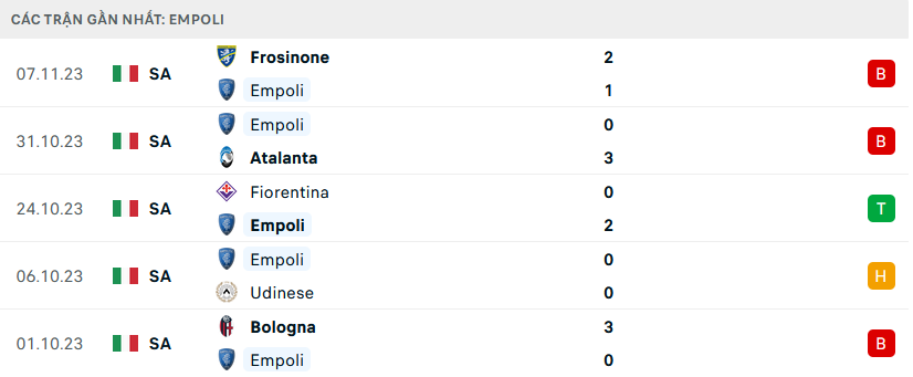Phong độ Empoli 5 trận gần nhất