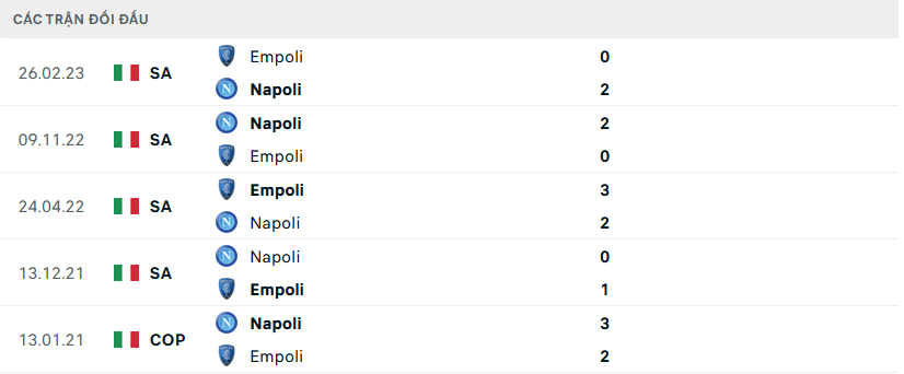 Lịch sử đối đầu Napoli vs Empoli