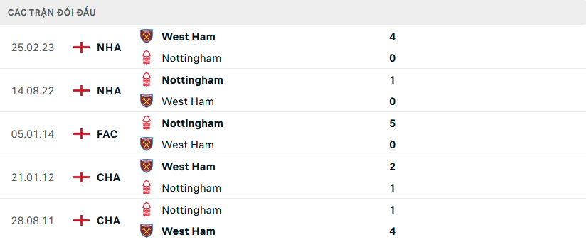 Lịch sử đối đầu West Ham vs Nottingham