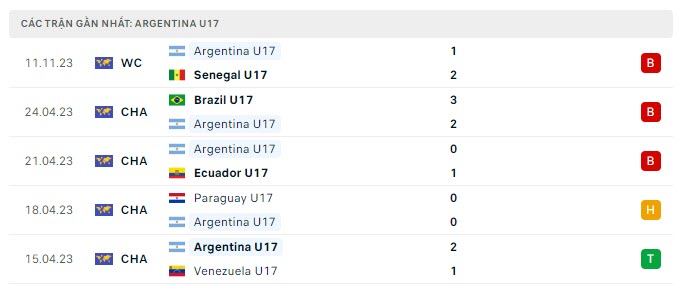 Phong độ U17 Argentina 5 trận gần nhất