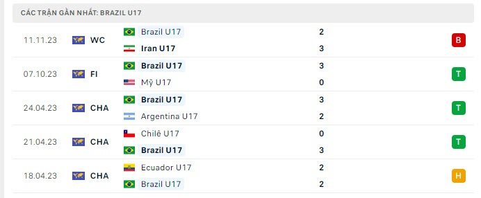 Phong độ U17 Brazil 5 trận gần nhất