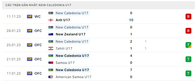 Phong độ U17 New Caledonia 5 trận gần nhất