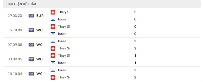 Lịch sử đối đầu Israel vs Thụy Sỹ