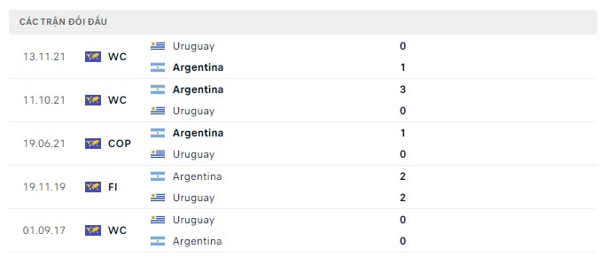 Lịch sử đối đầu Argentina vs Uruguay
