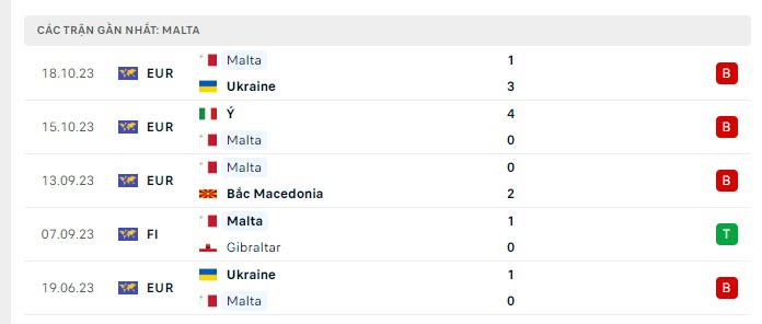 Phong độ Malta 5 trận gần nhất