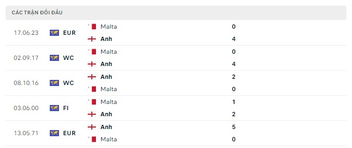 Lịch sử đối đầu Anh vs Malta