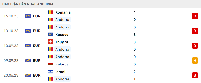 Phong độ Andorra 5 trận gần nhất