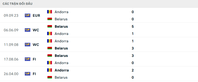 Lịch sử đối đầu Belarus vs Andorra