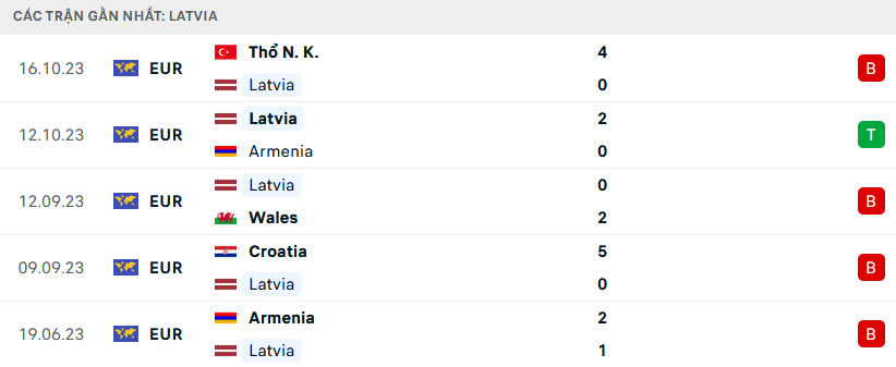 Phong độ Latvia 5 trận gần nhất
