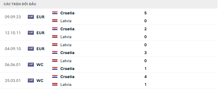 Lịch sử đối đầu Latvia vs Croatia