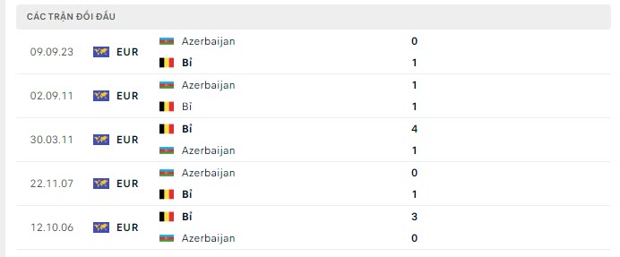 Lịch sử đối đầu Bỉ vs Azerbaijan