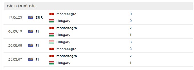 Lịch sử đối đầu Hungary vs Montenegro