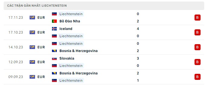 Phong độ Liechtenstein 5 trận gần nhất