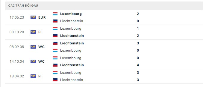 Lịch sử đối đầu Liechtenstein vs Luxembourg