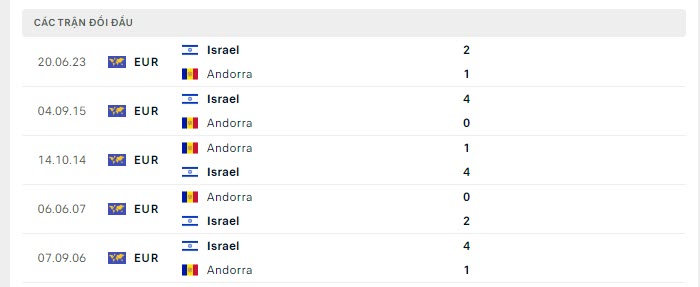 Lịch sử đối đầu Andorra vs Israel