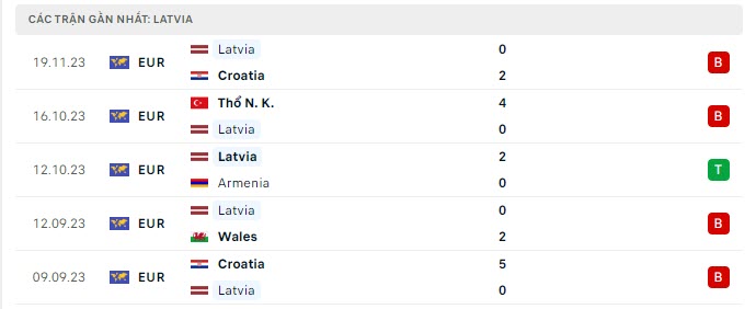 Phong độ Latvia 5 trận gần nhất